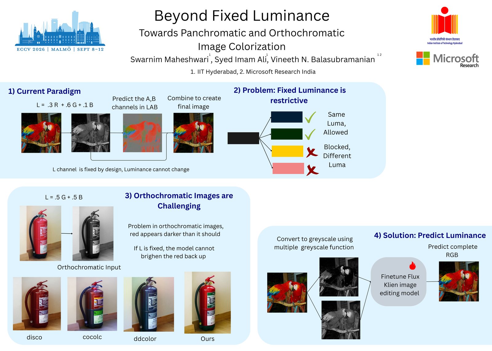 Teaser figure comparing standard colorization with the proposed luminance-agnostic framework on panchromatic and orthochromatic inputs.