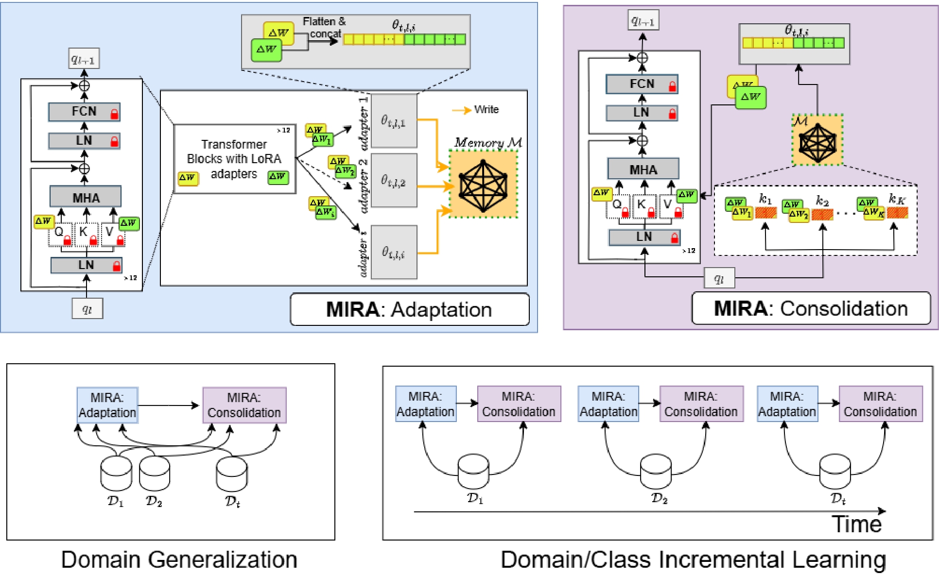 MIRA overview diagram (associative memories + adapters)